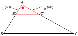 This illustration shows triangle ABC with a segment B'C' drawn inside triangle ABC. B' is one third of the distance from A to B and C' is one third of the distance from A to C.