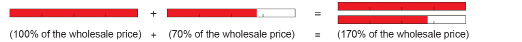 This is an equation represented by images. There are three bars, each partially filled in with colour, to show the equation 100% + 70% = 170% of the wholesale price.