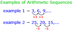 This example shows an arithmetic sequence that increases by 3 each time. The numbers in the sequence are 3, 6, and 9.