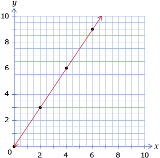 This shows the graph of a linear function that passes through points (0, 0), (2, 3), (4, 6), and (6, 9).
