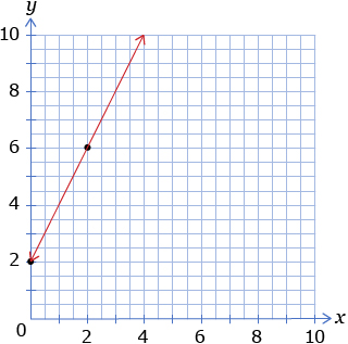 This shows the graph of a linear function that passes through (0, 2) and (2, 6).