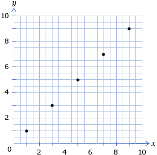 This shows the graph of a function consisting of points {(1, 1), (3, 3), (5, 5), (7, 7), (9, 9)}.