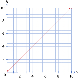 This shows the graph of a linear function passing through (0, 0) and (10, 10).