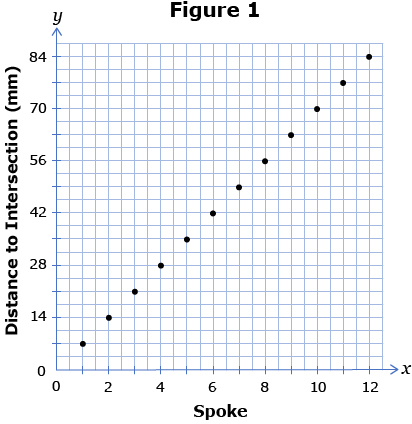 This graph shows the distance to intersection versus spoke number. The points on the graph are {(1, 7), (2, 14), (3, 21), (4, 28), (5, 35), (6, 42), (7, 49), (8, 56), (9, 63), (10, 70), (11, 77), (12, 84)}.