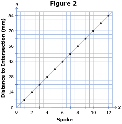 Like Figure 1, this graph shows the distance to intersection versus spoke number. The points on the graph are {(1, 7), (2, 14), (3, 21), (4, 28), (5, 35), (6, 42), (7, 49), (8, 56), (9, 63), (10, 70), (11, 77), (12, 84)}. A line passes through the points.