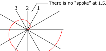 This image shows that there is no spoke between spoke 1 and spoke 2.