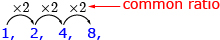 This illustration shoes that “times 2” is the common ration in the sequence 1, 2, 4, 8 . . . .