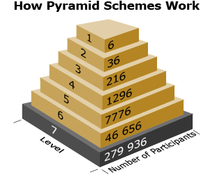 This is an illustration of a pyramid showing the number of participants at each level of a pyramid scheme.