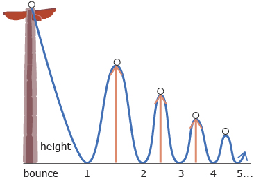 This image graphs the four bounces of the golf ball described in the example.