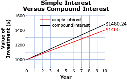 This shows a graph of simple interest versus compound interest. The amount of a $1000 investment after 10 years is $1400 in the simple interest case while it is approximately $1480.24 in the compound interest case.