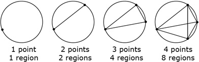 This shows an illustration of four circles. The first circle passes through a point. Each subsequent circle contains one more point than its predecessor. Each point is joined to each of the other points on the circle by a line segment, thus dividing the circle into multiple regions.