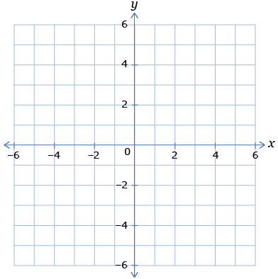 This is an image of the Cartesian plane. The grid extends from –6 to 6 in both the x and y directions.