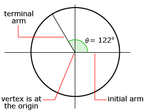 This is a picture of an angle in standard position. The initial arm is the positive x-axis, the vertex is at the origin, and the terminal arm is in quadrant 2. The angle is marked as theta equals 122 degrees.