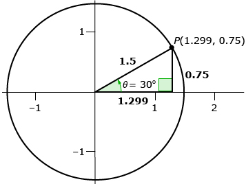 This is a picture of a right triangle with 30-degree and 60-degree angles embedded within a circle of radius 1.5. The intersection of the circle and the hypotenuse is marked as (1.229, 0.75). The triangle has its 30-degree angle in standard position.