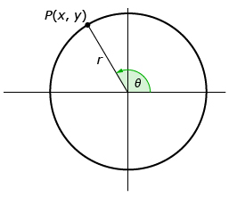 This graphic shows the circle used in the formal definition of the primary trigonometric ratios described above. Point P is shown with coordinates (x, y), the radius is marked as r, and the angle is shown as theta measured from the positive x-axis to the terminal arm.