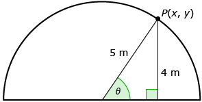 This diagram models the restoration project of a semi-circular arch with radius 5 metres. The intersection of the boom and the semi-circular arch is labelled P with coordinates (x, y). The vertical side leading to the intersection point is 4 metres long. The hypotenuse is 5 metres long (as it is a radius of the semi-circle). The angle between the boom and the base of the triangle is labelled theta.