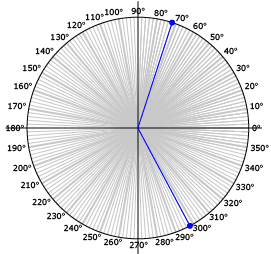 This picture shows the circle of angles image with two blue lines added at 72 degrees and 288 degrees.