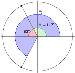 This is a sketch of a 117° angle along with a reflection of its terminal arm in the x-axis. A 63° angle has been labelled.