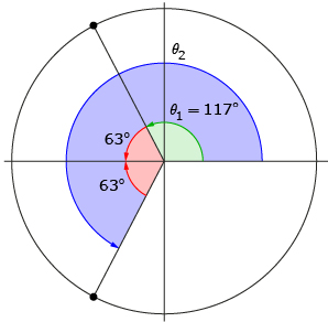 This is a sketch of a 117-degree angle along with a reflection of its terminal arm in the x-axis. Two 63-degree angles have been labelled.