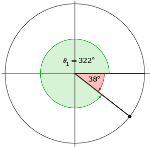 This is a sketch of theta sub one = 322 degrees.