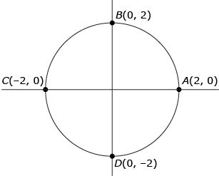 This graphic shows a circle with a radius of 2. The points where the circle intersects the x- and y-axes are marked as A(2, 0), B(0, 2), C(–2, 0), and D(0, –2).