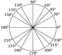 This graphic shows all angles that are multiples of 30 degrees and 45 degrees marked on a circle.