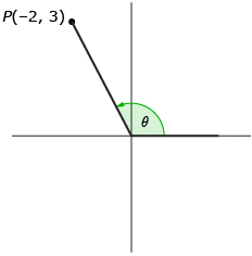 This graphic shows an angle in standard position with point P (–2, 3) on its terminal arm.