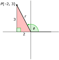 This picture shows an angle with point P(–2, 3) on its terminal arm and an embedded right triangle where the right angle is in the bottom-right corner and the hypotenuse is on top of the terminal arm of the angle. The horizontal side has a length of 2 units and the vertical side has a length of 3 units.