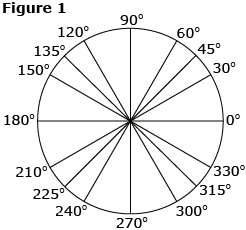 This graphic shows all angles that are multiples of 30 degrees and 45 degrees.