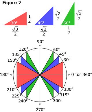 This image shows the three special triangles on their own as well as on the unit circle.