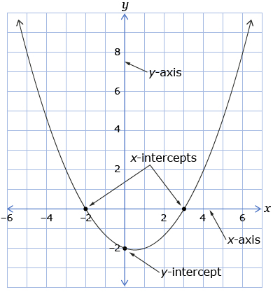 This illustration shows a parabola crossing the x-axis at (–2, 0) and (3, 0) and crossing the y-axis at (0, –2). An arrow goes from the label x-intercept to the point (–2, 0) and a second arrow goes from the same label to the point (3, 0). An arrow goes from the label y-intercept to the point (0, –2).