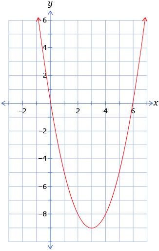 This shows the graph of the quadratic function y equals x squared minus 6x with x-intercepts at (0, 0) and (6, 0).