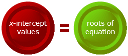 This is an illustration showing that the number of x-intercepts is equal to the number of roots of the equation.