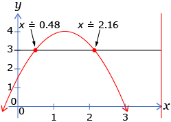 This is the graph of a parabola opening down with approximate x-intercepts of 0.48 and 2.16.