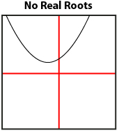 This is a graph of a parabola opening up with no x-intercepts.