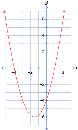 This shows the graph of the quadratic function y = x squared + 3x – 4.
