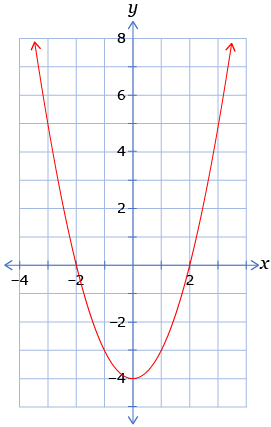This shows the graph of the quadratic function y = x squared – 4.