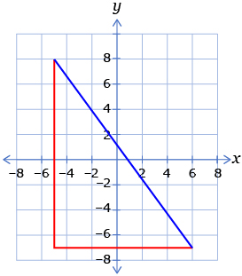This shows a graph of a right triangle with vertices at (–5,8), (6,–7), and (–5,–7). The hypotenuse is drawn in blue between (–5, 8) and (6, –7).