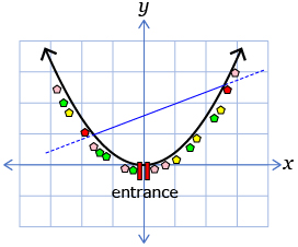 This shows the graph of a parabola that opens upwards with the vertex at the origin. A straight line intersects the graph in two places.