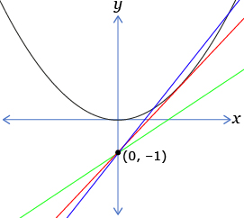 This shows the graph of a parabola with equation y equals x squared and three lines all with positive slopes and y-intercept equal to –1. The blue line intersects the parabola in two points, the red line is tangent to the parabola, and the green line does not intersect the parabola at all.
