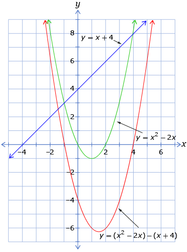 This shows a graph of y equals x + 4, y equals x squared – 2x, and y equals (x squared – 2x) – (x + 4) all graphed on the same set of axes.