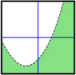 This shows a Cartesian plane with a dotted parabolic curve that has a negative x-intercept, a positive x-intercept, and vertex in quadrant 3. The region below the parabola is shaded.