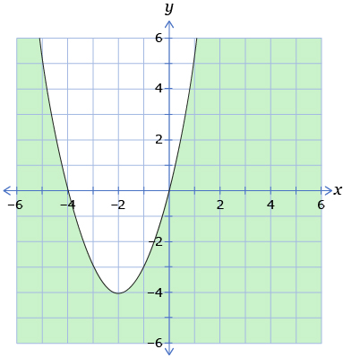 This shows the graph of a parabola with vertex (–2, –4) and x-intercepts at (–4, 0) and (0, 0). The region below the curve is shaded.