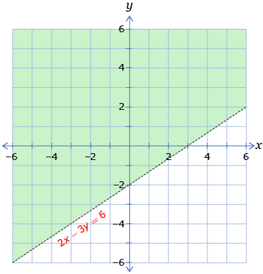 This shows the graph of a linear inequality with dashed boundary 2x–3y = 6. The half-plane above the boundary is shaded.