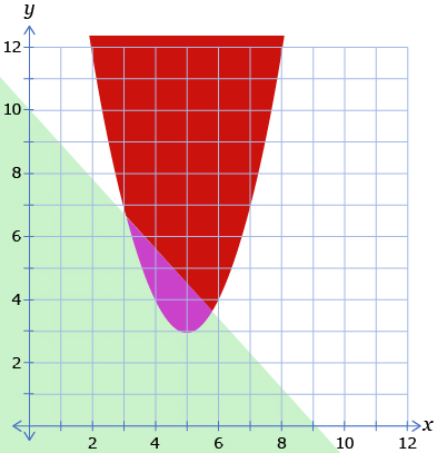This illustration of a graphing calculator screen shows the overlapping shaded regions of a linear and a quadratic inequality.