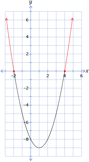 This shows the graph of the parabola y = x squared – 2x – 8. It crosses the x-axis at (-2, 0) and (4, 0) and the y-axis at (0, -8). The parts of the curve above the x-axis are red.