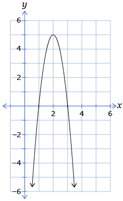 The graph of f(x) = –5x squared + 20x – 15 is shown. The graph has vertex at (2, 5) and crosses the x-axis at (1, 0) and (3, 0).