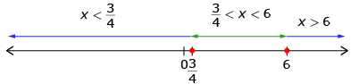 This is a number line with lowest value 0 and highest value 6. The following intervals are marked: x < - three over four, - three over four < x < 6, and x > 6.
