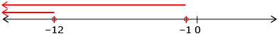 This is a number line with lowest value -12 and highest value 0. Open circles are shown at -12 and -1. A red line extends from -12 to the left and another red line extends from -1 to the left.