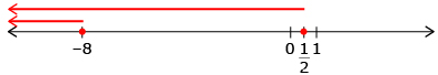 This is a number line with lowest value -8 and highest value 1. Solid circles are shown at -8 and 1 over 2. A red line extends from -8 to the left and another red line extends from 1 over 2 to the left.